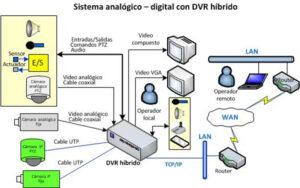 Video analogico digital DVR H